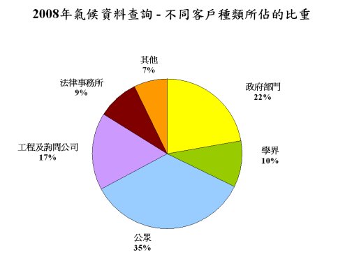 008年气候资料查询比重