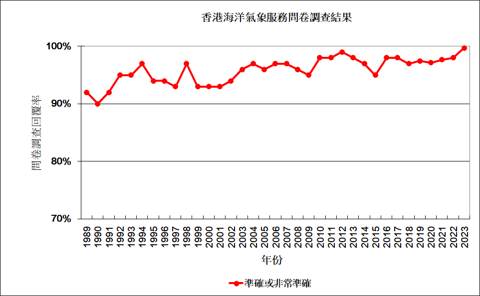 Results of Hong Kong Marine Meteorological Services Survey