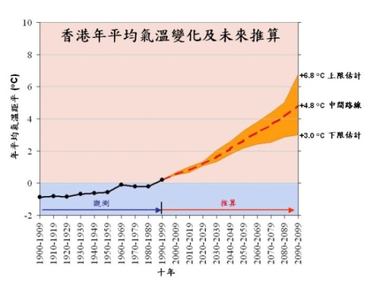 香港年平均氣溫變化及未來推算