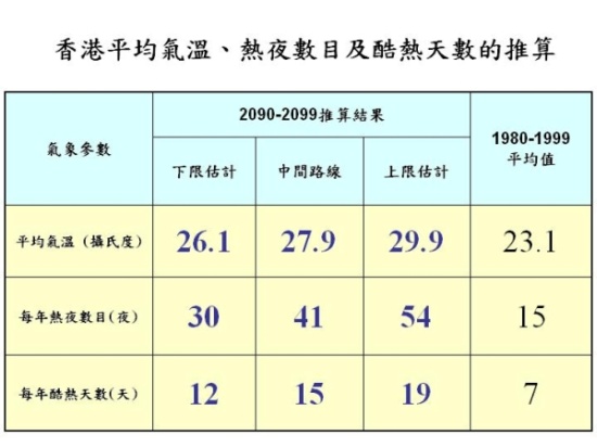 香港平均氣溫、熱夜數目及酷熱天數的推算