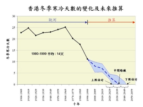 香港冬季寒冷天數的變化及未來推算