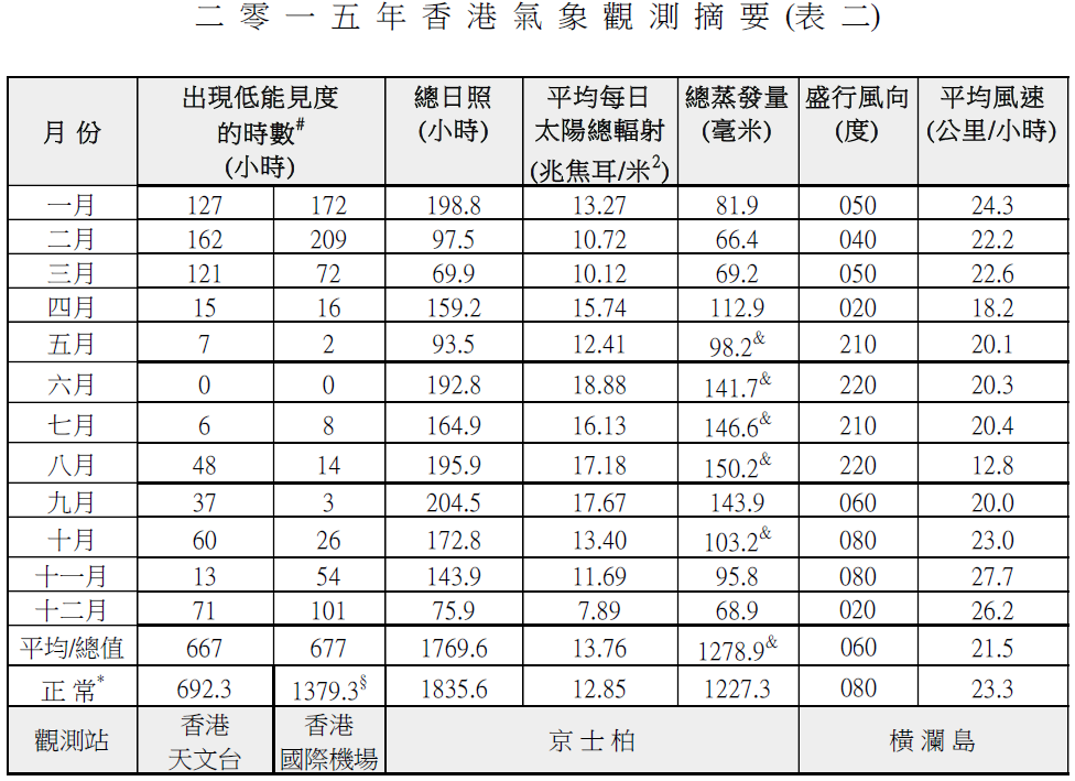 Table 2