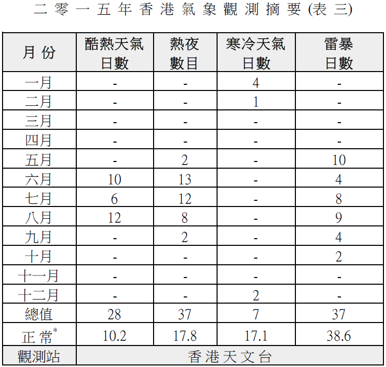 Table 3