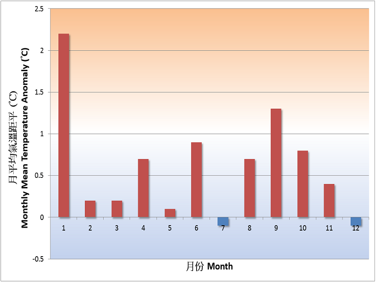 圖一    2017年香港月平均氣溫距平