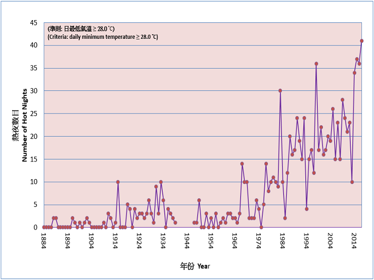 圖二    香港全年熱夜數目的長期時間序列(1884-2017)