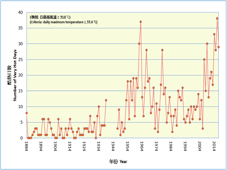 圖三    香港全年酷熱天氣日數的長期時間序列(1884-2017)