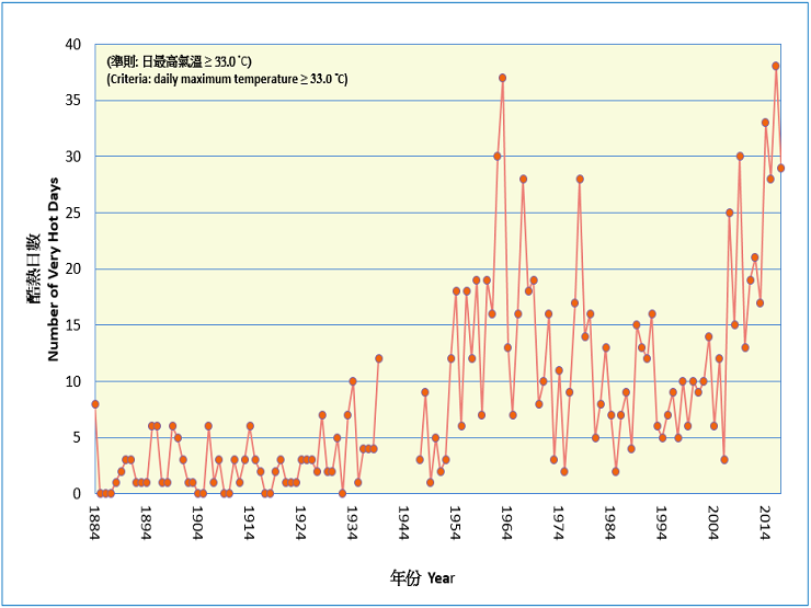 圖三 香港全年酷熱天氣日數的長期時間序列(1884-2017)