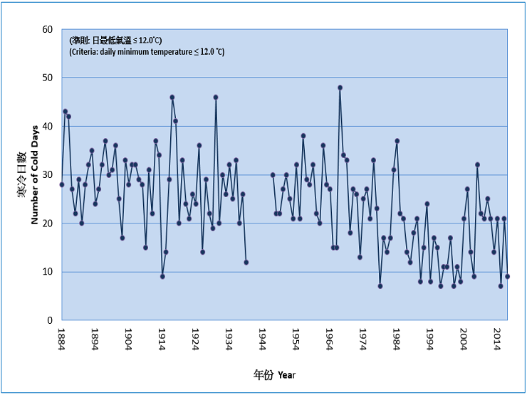 圖四    香港全年寒冷天氣日數的長期時間序列(1884-2017)