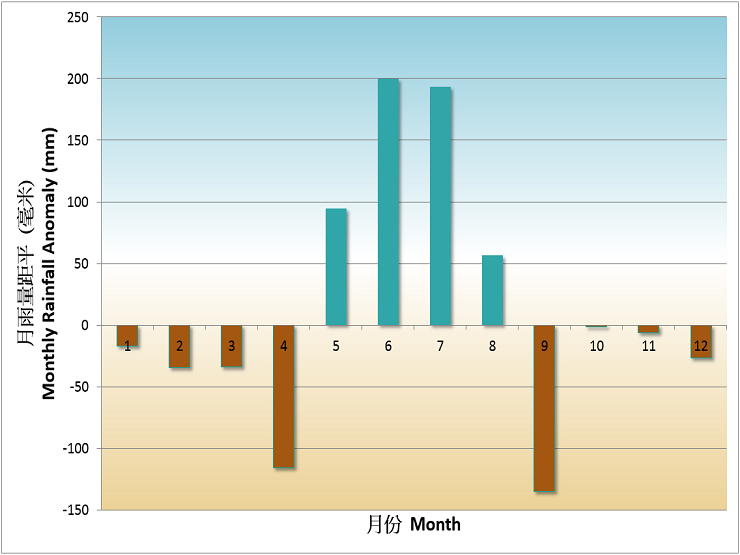 圖五    2017年香港月雨量距平