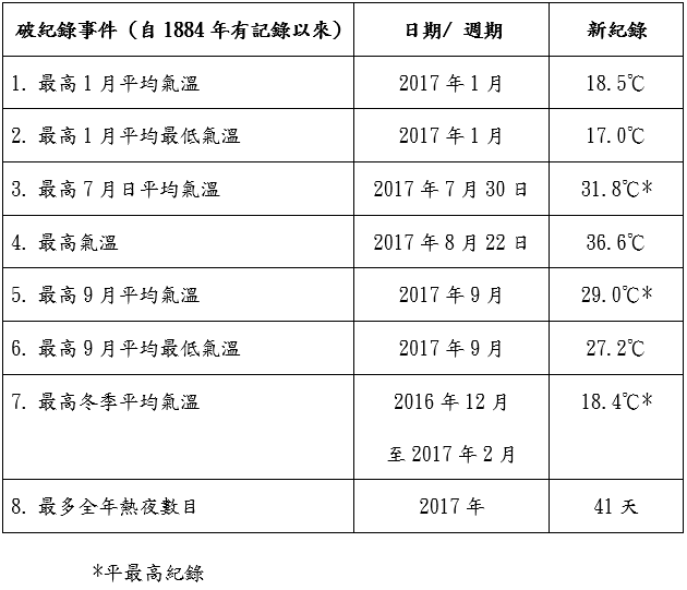 表一    2017年破纪录高温天气事件摘要