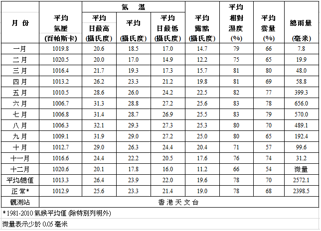 表二甲    2017年香港氣象觀測摘要