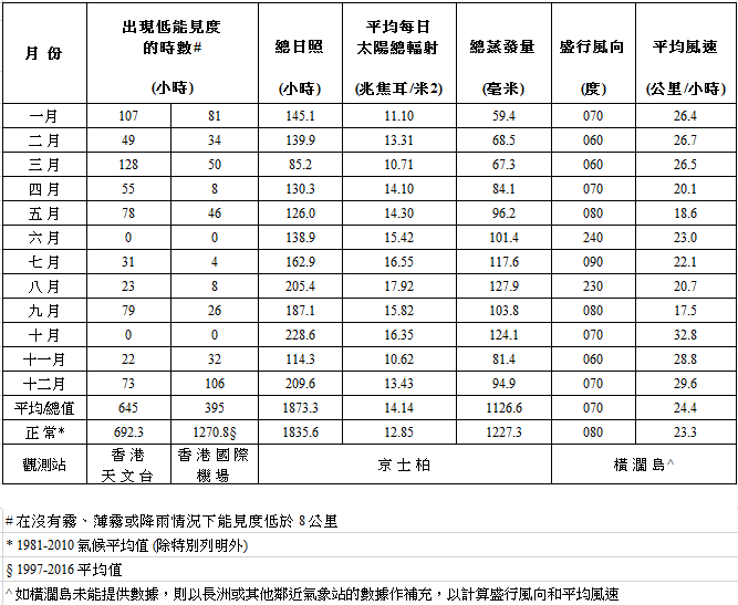 表二乙    2017年香港气象观测摘要