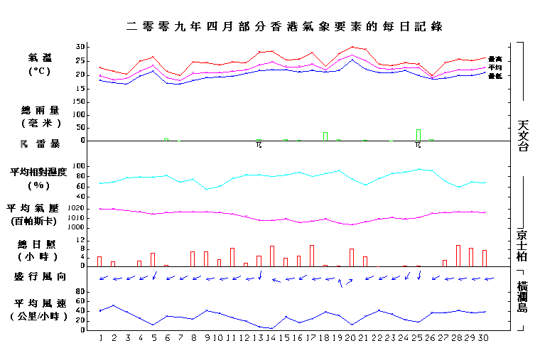 圖像展示二零零九年四月部分香港氣象要素的每日記錄