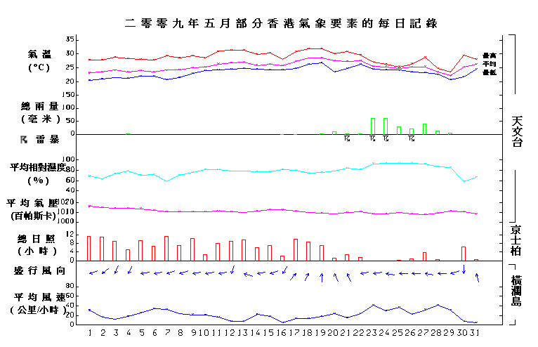 圖像展示二零零九年五月部分香港氣象要素的每日記錄