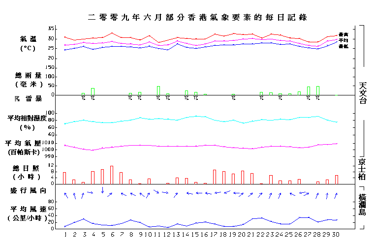 圖像展示二零零九年六月部分香港氣象要素的每日記錄