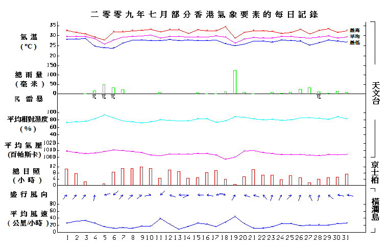 圖像展示二零零九年七月部分香港氣象要素的每日記錄
