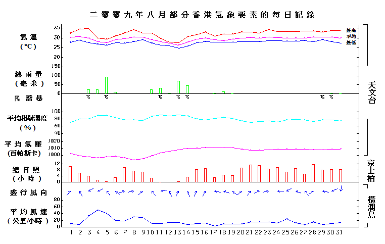 圖像展示二零零九年八月部分香港氣象要素的每日記錄