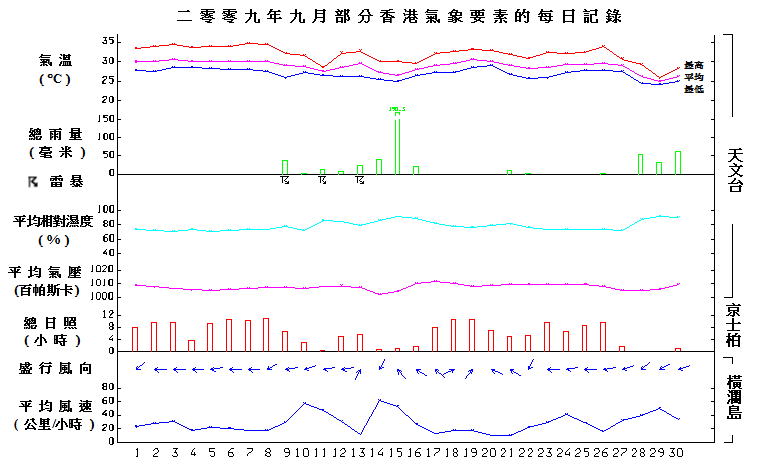 圖像展示二零零九年九月部分香港氣象要素的每日記錄