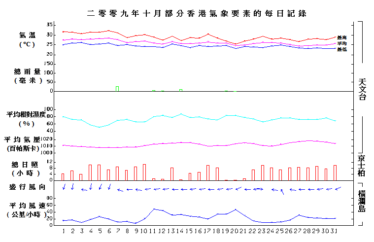 圖像展示二零零九年十月部分香港氣象要素的每日記錄