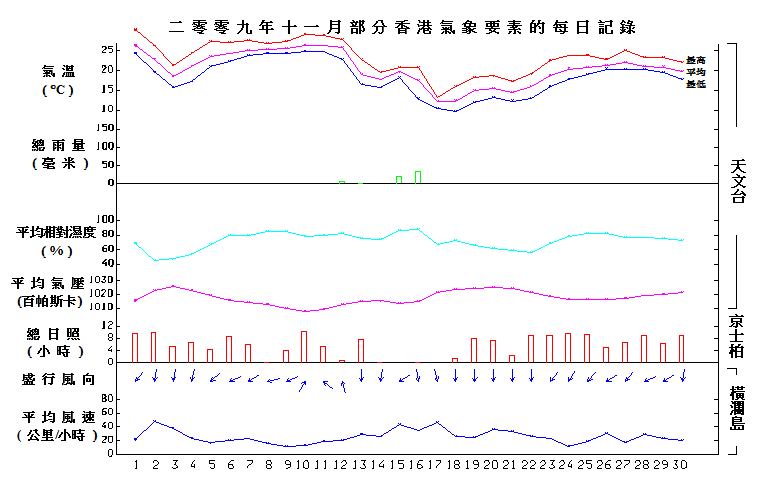 圖像展示二零零九年十一月部分香港氣象要素的每日記錄