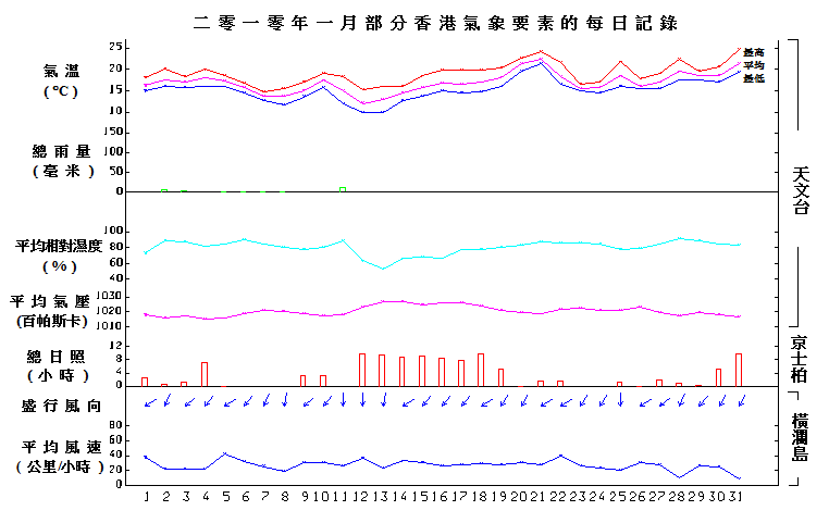 圖像展示二零一零年一月部分香港氣象要素的每日記錄