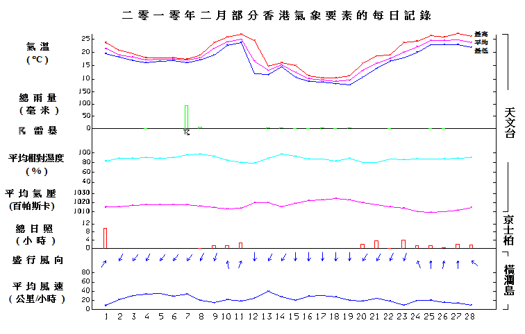 圖像展示二零一零年二月部分香港氣象要素的每日記錄