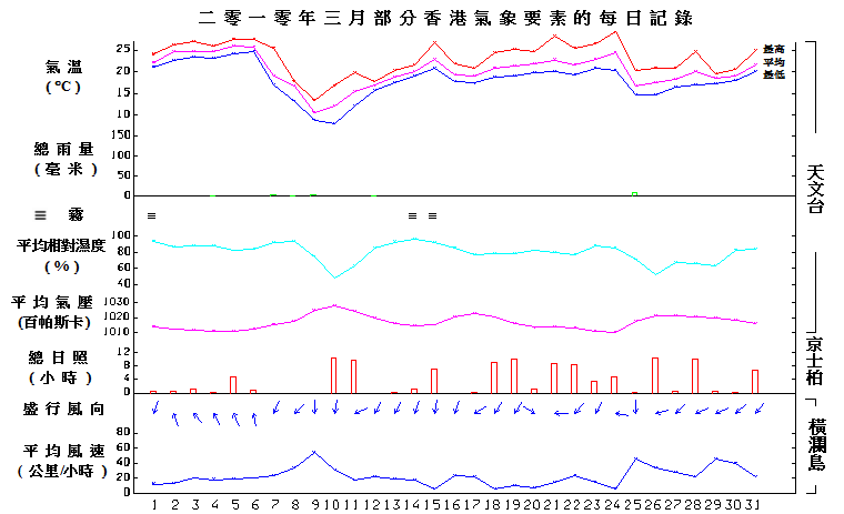 圖像展示二零一零年三月部分香港氣象要素的每日記錄