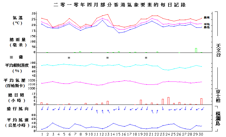 圖像展示二零一零年四月部分香港氣象要素的每日記錄