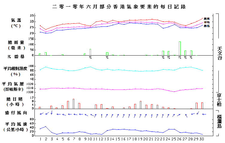 圖像展示二零一零年六月部分香港氣象要素的每日記錄