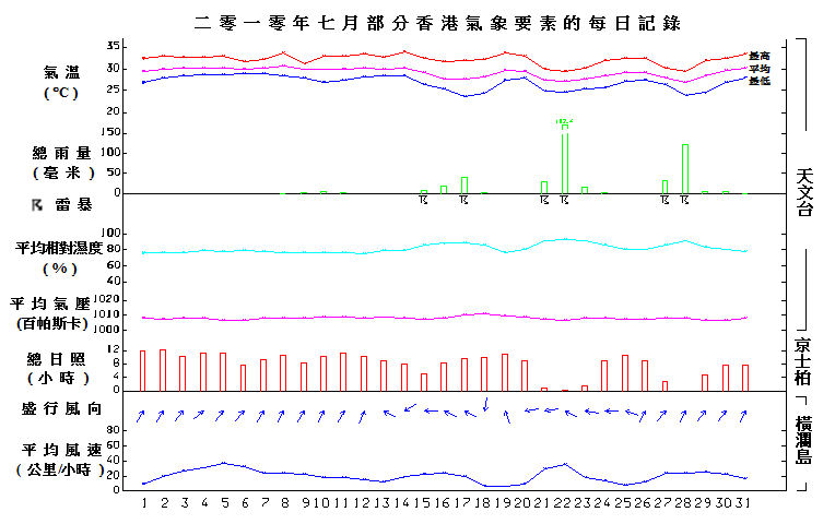 圖像展示二零一零年七月部分香港氣象要素的每日記錄