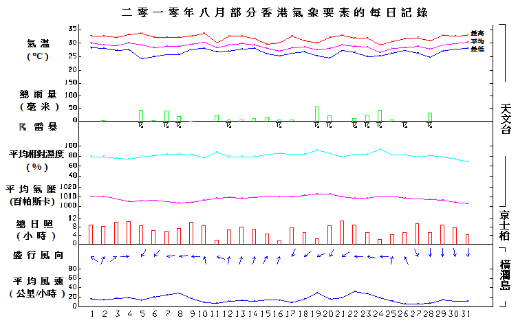 圖像展示二零一零年八月部分香港氣象要素的每日記錄