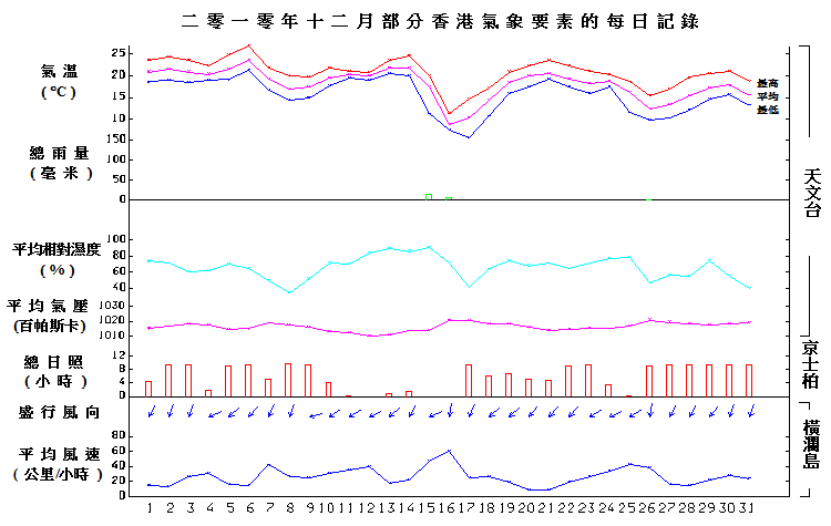 圖像展示二零一零年十二月部分香港氣象要素的每日記錄