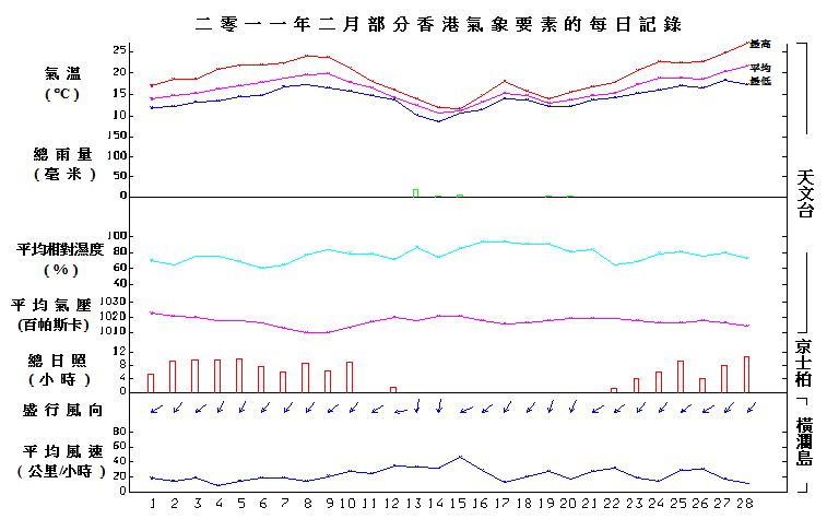 圖像展示二零一一年二月部分香港氣象要素的每日記錄