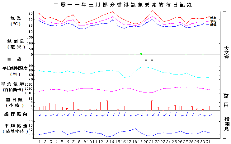 圖像展示二零一一年三月部分香港氣象要素的每日記錄