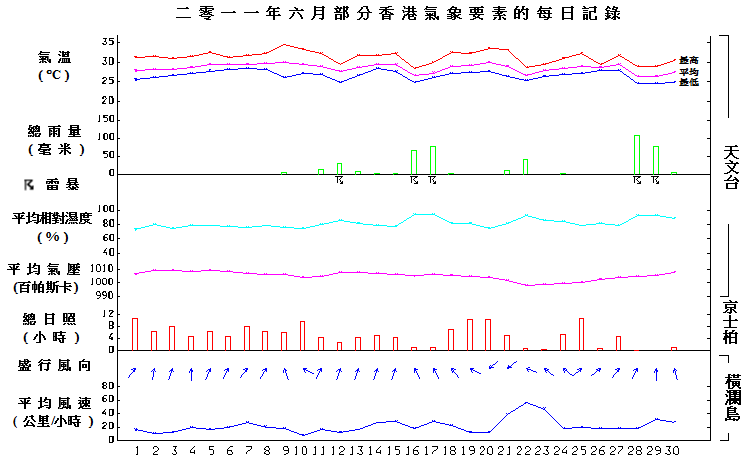 圖像展示二零一一年六月部分香港氣象要素的每日記錄