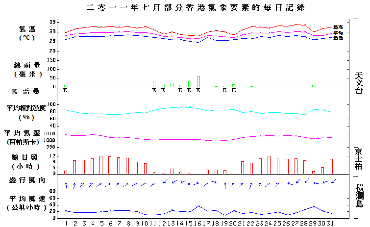 圖像展示二零一一年七月部分香港氣象要素的每日記錄
