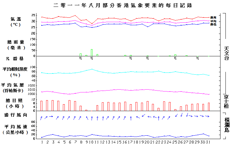 圖像展示二零一一年八月部分香港氣象要素的每日記錄