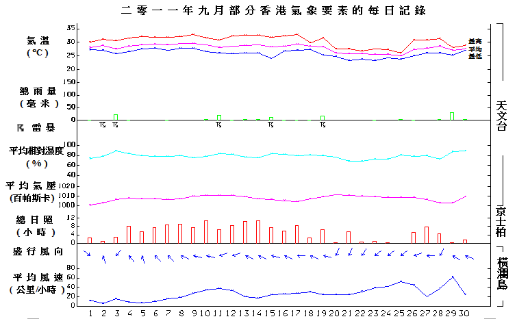 圖像展示二零一一年九月部分香港氣象要素的每日記錄