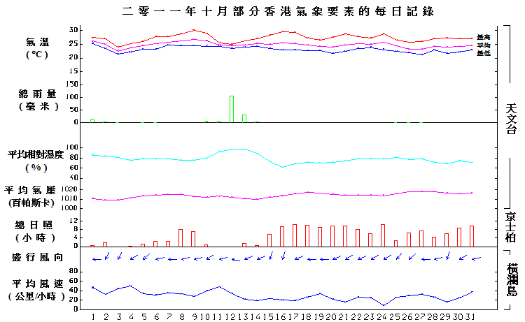圖像展示二零一一年十月部分香港氣象要素的每日記錄