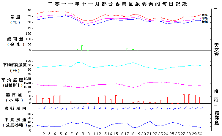 圖像展示二零一一年十一月部分香港氣象要素的每日記錄