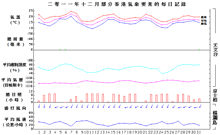 圖像展示二零一一年十二月部分香港氣象要素的每日記錄