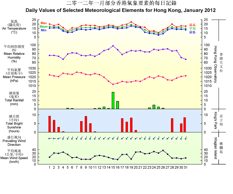 圖像展示二零一二年一月部分香港氣象要素的每日記錄