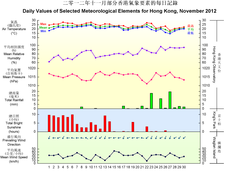 圖像展示二零一二年十一月部分香港氣象要素的每日記錄