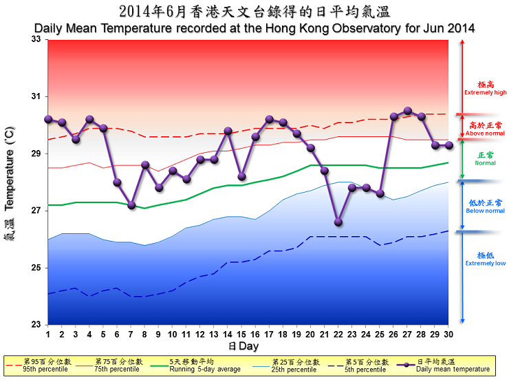 圖像展示二零一四年六月香港天文台錄得的日平均氣溫