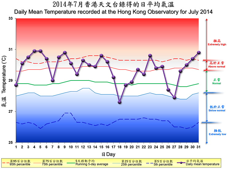 圖像展示二零一四年七月香港天文台錄得的日平均氣溫