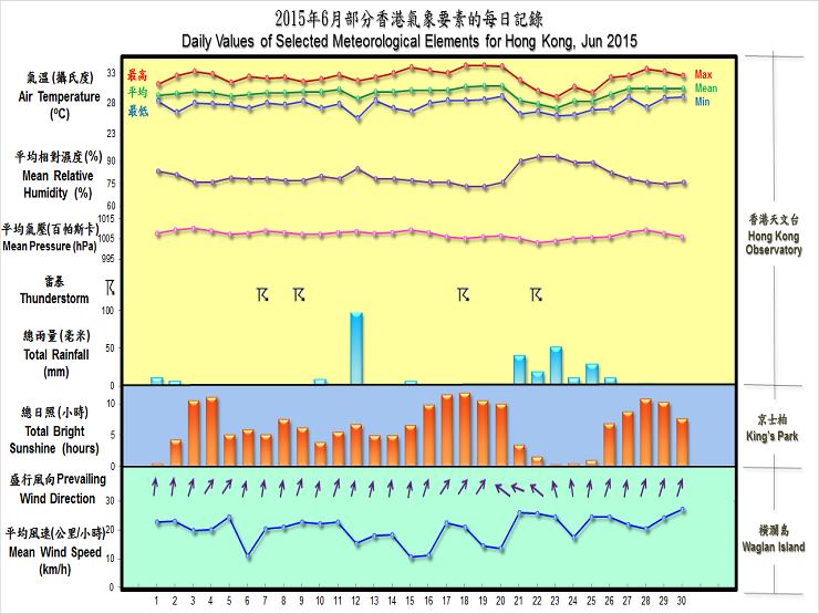 圖像展示二零一五年六月部分香港氣象要素的每日記錄