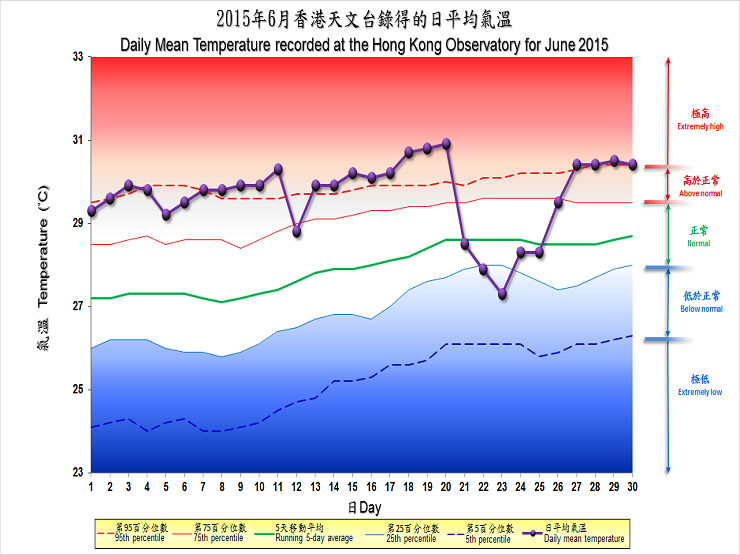 圖像展示二零一五年六月香港天文台錄得的日平均氣溫