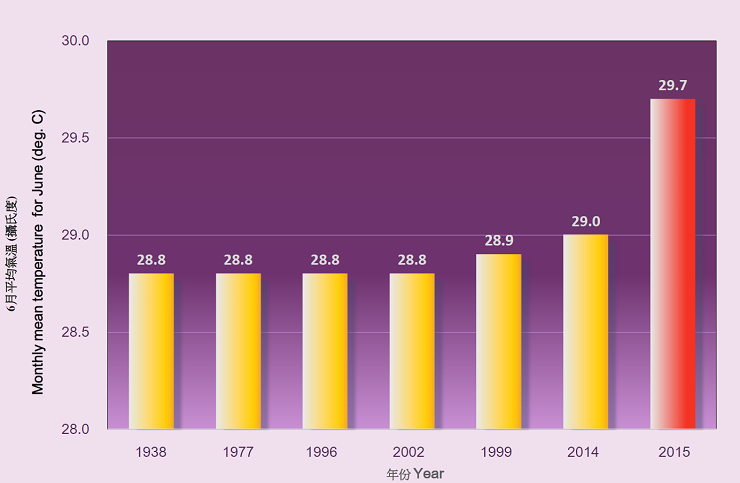 香港有紀錄以來出現最炎熱六月的年份(1884-2015)