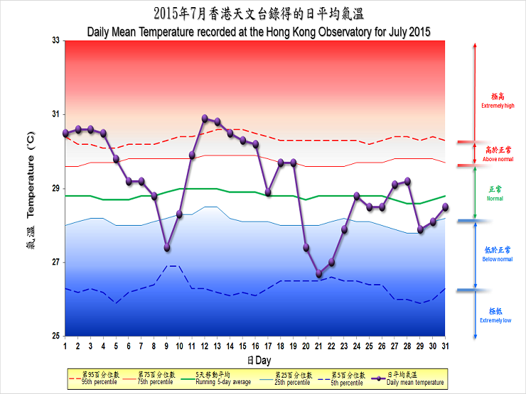 圖像展示二零一五年七月香港天文台錄得的日平均氣溫
