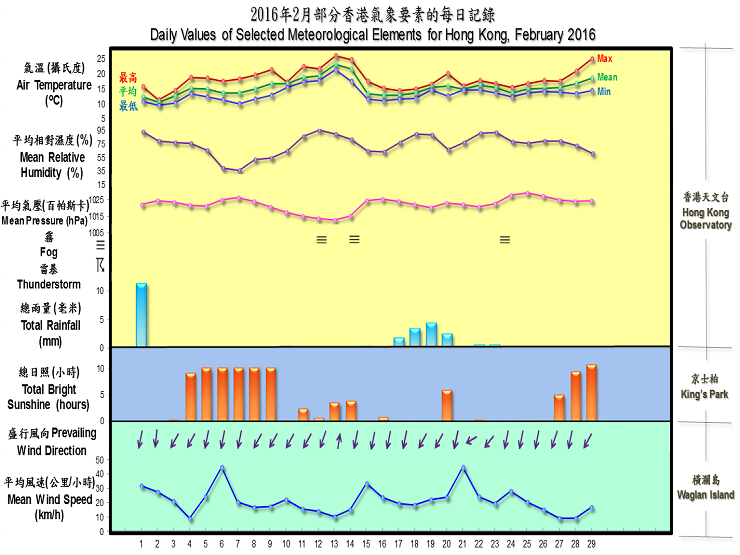 圖像展示二零一六年二月部分香港氣象要素的每日記錄